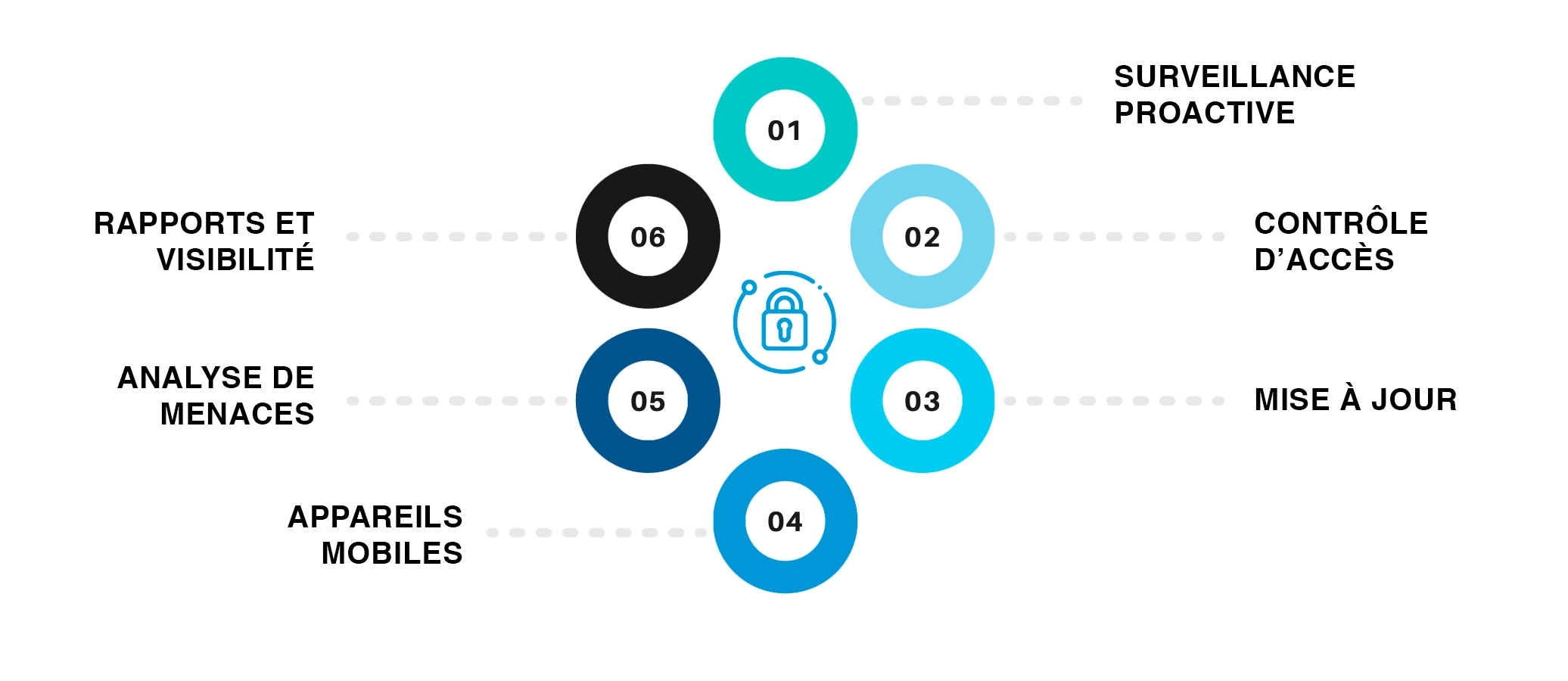 Securite Operationnelle Managée